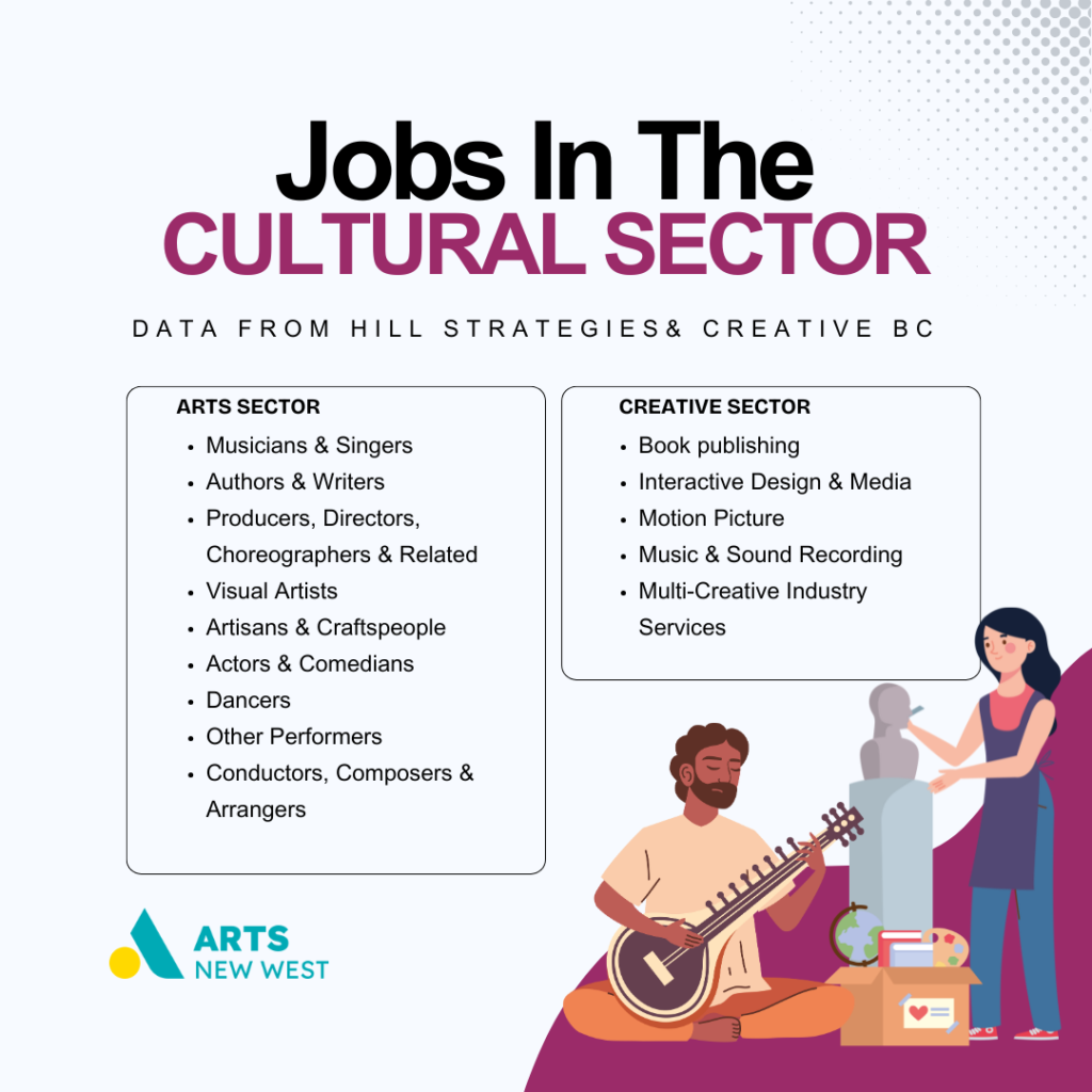 Infographic of jobs in the cultural sector. Arts sector: Musicians & Singers, Authors & Writers, Producers, Directors, Choreographers & Related
Visual Artists, Artisans & Craftspeople
Actors & Comedians, Dancers
Other Performers, Conductors, Composers & Arrangers. Creative Sector: Book publishing, Interactive Design & Media, Motion Picture
Music & Sound Recording, Multi-Creative Industry Services